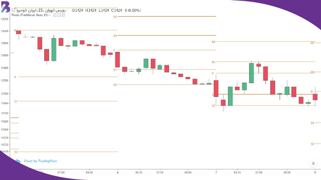 بهترین اندیکاتورهای TradingView