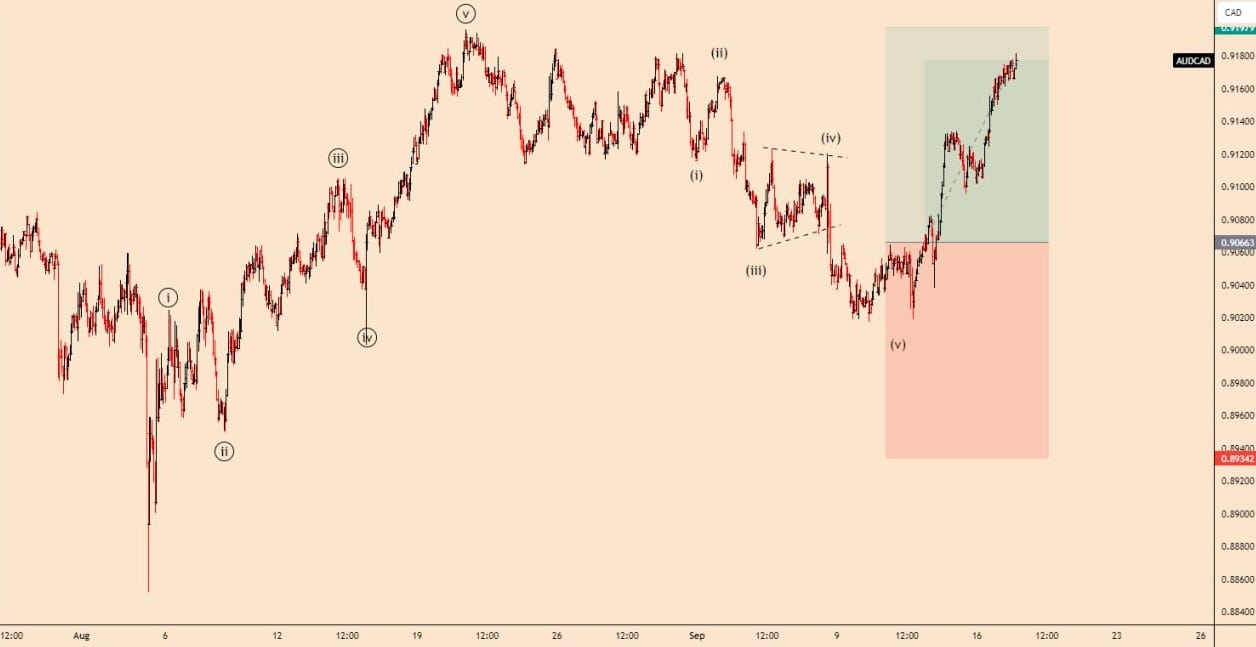 تحلیل جفت ارز AUDCAD