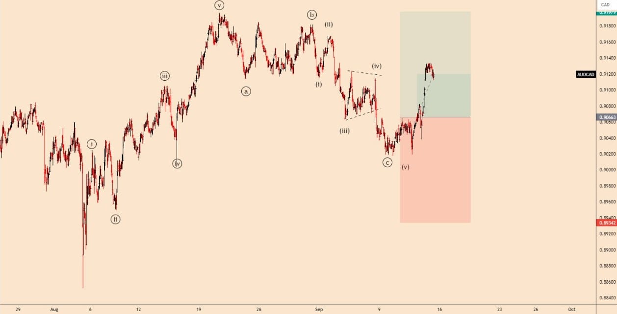 تحلیل جفت ارز AUDCAD