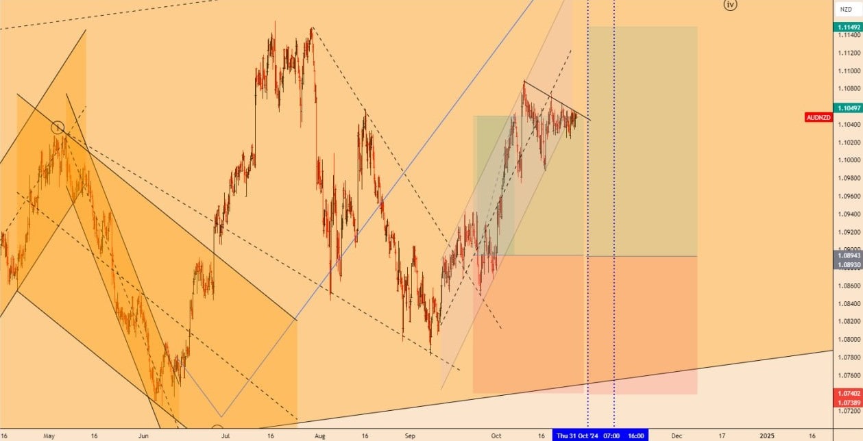 تحلیل AUDNZD