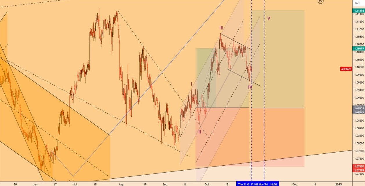 تحلیل AUDNZD