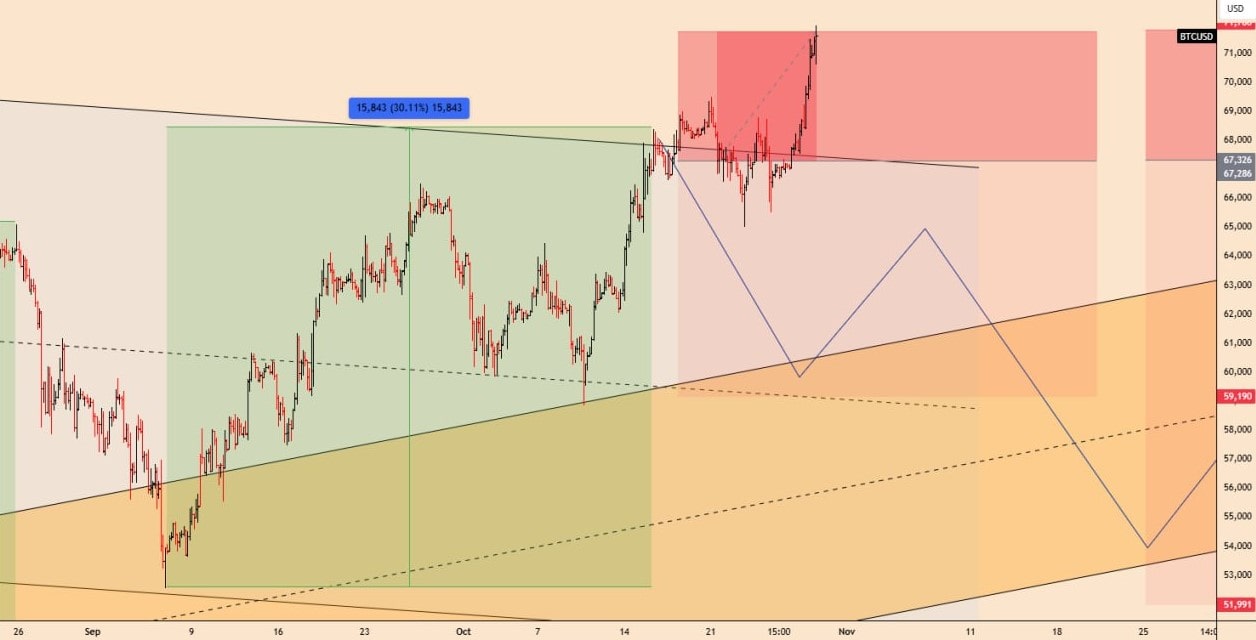 تحلیل BTCUSD