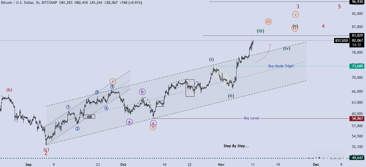 تحلیل BTCUSD