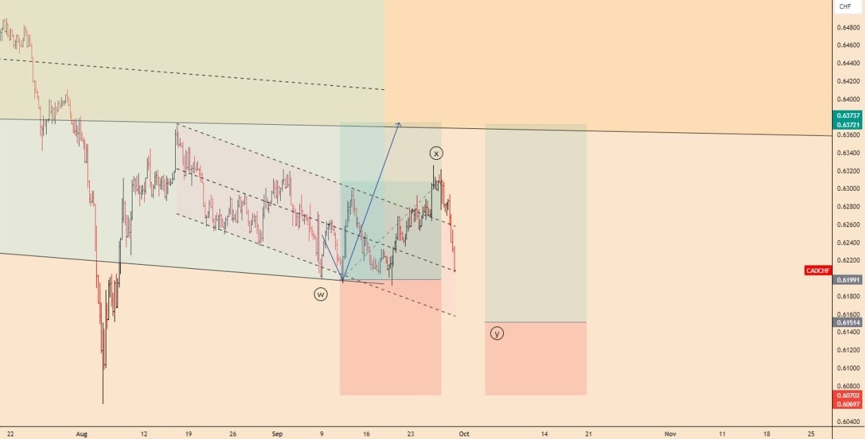 تحلیل CADCHF