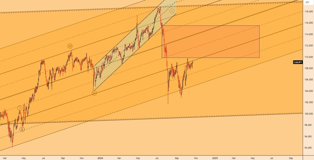 تحلیل CADJPY