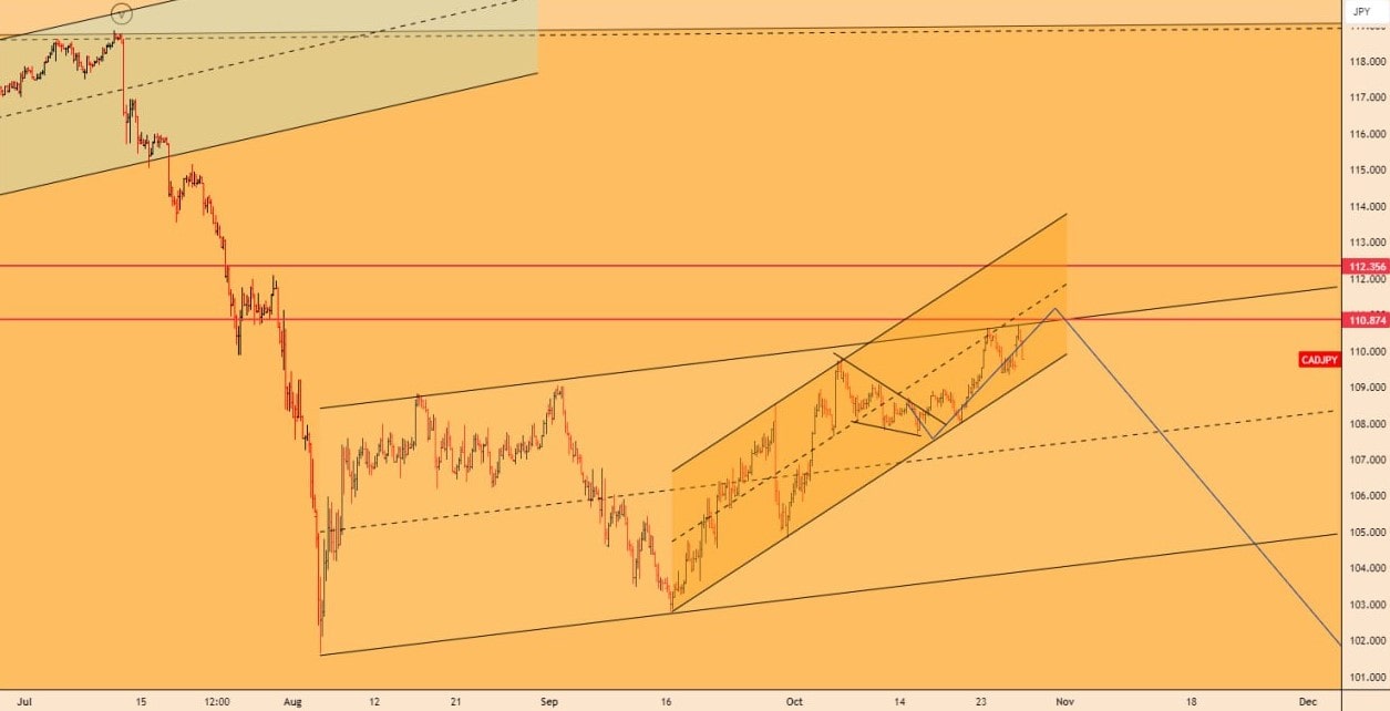 تحلیل CADJPY