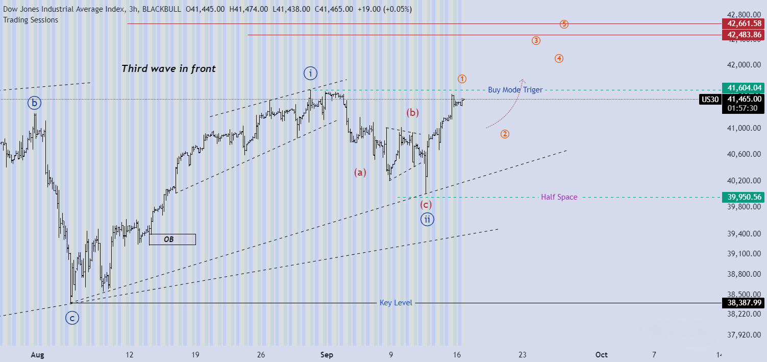 تحلیل شاخص DJI