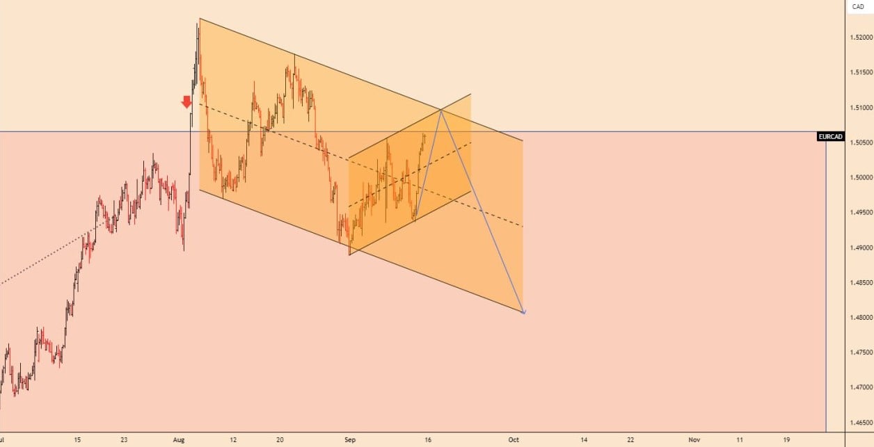 تحلیل جفت ارز EURCAD