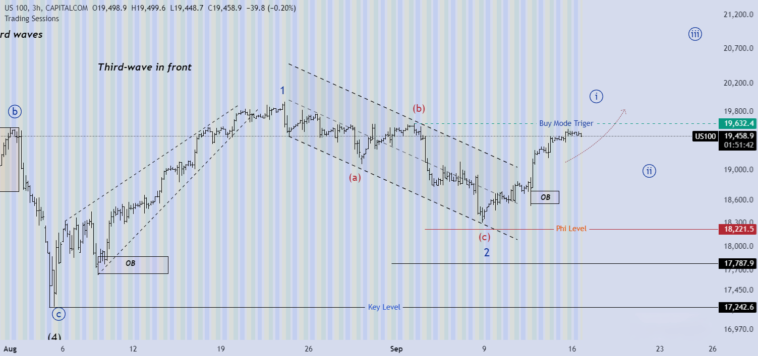 تحلیل شاخص NASDAQ