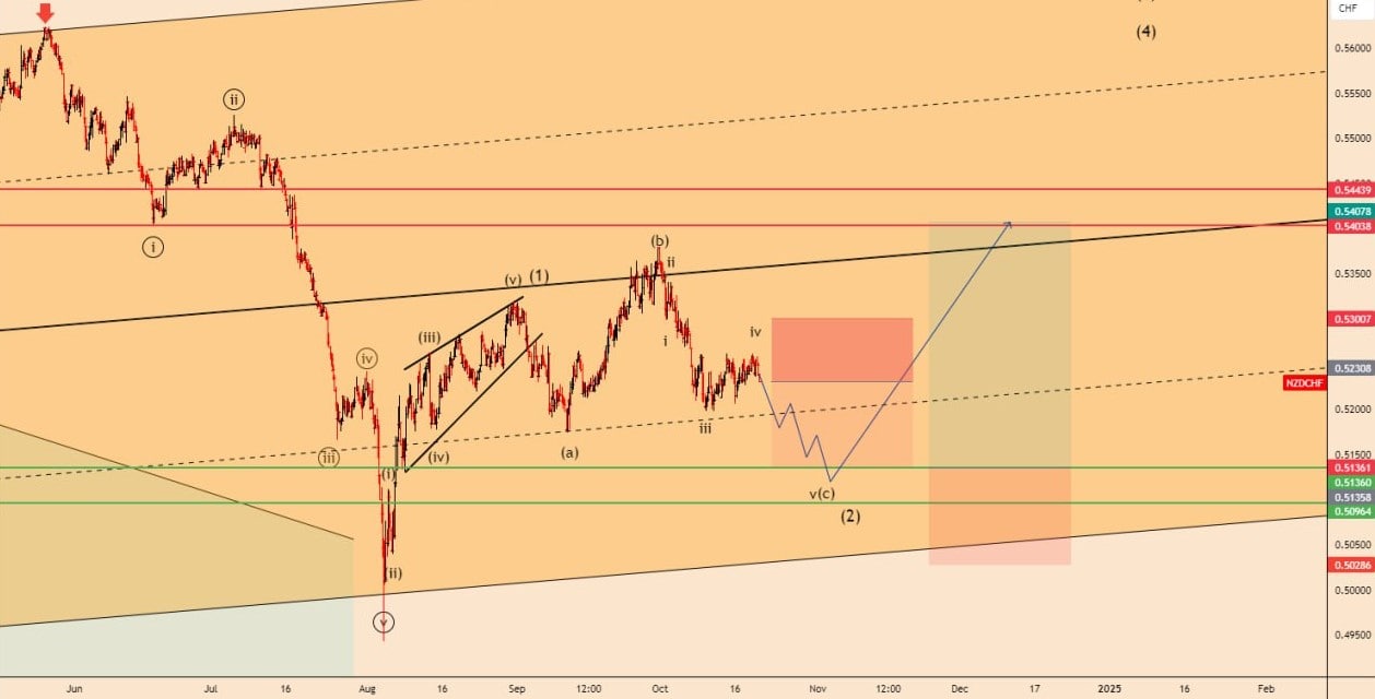 تحلیل NZDCHF