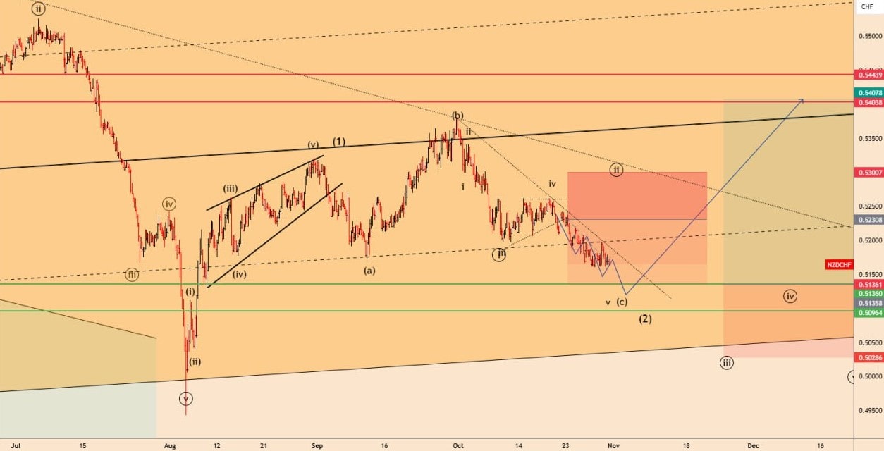 تحلیل NZDCHF