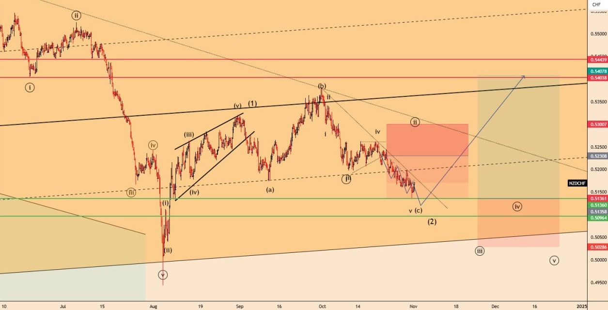 تاریخ امروز NZDCHF