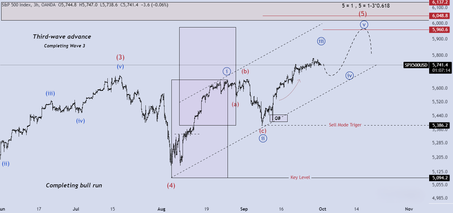 تحلیل SPX