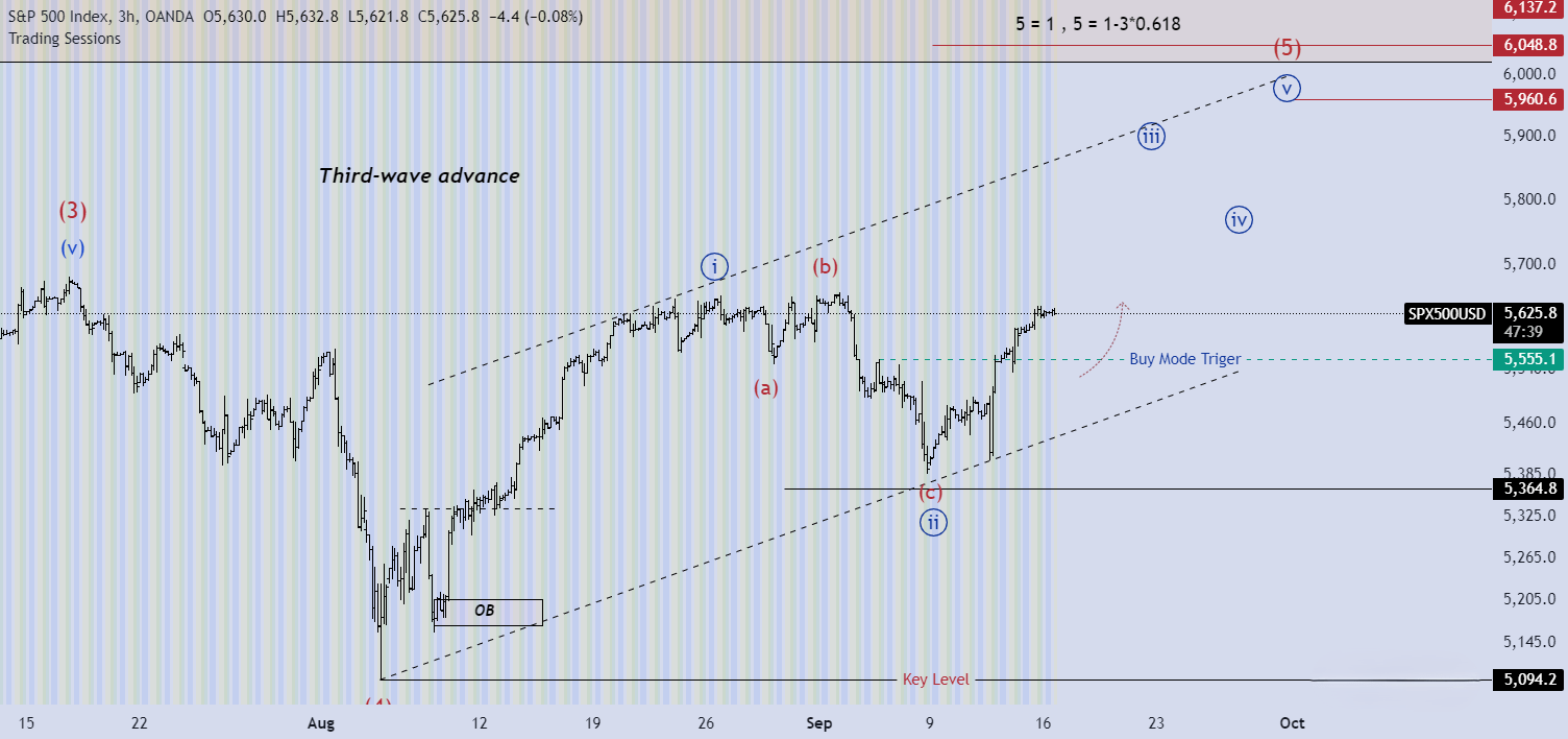 تحلیل شاخص SPX