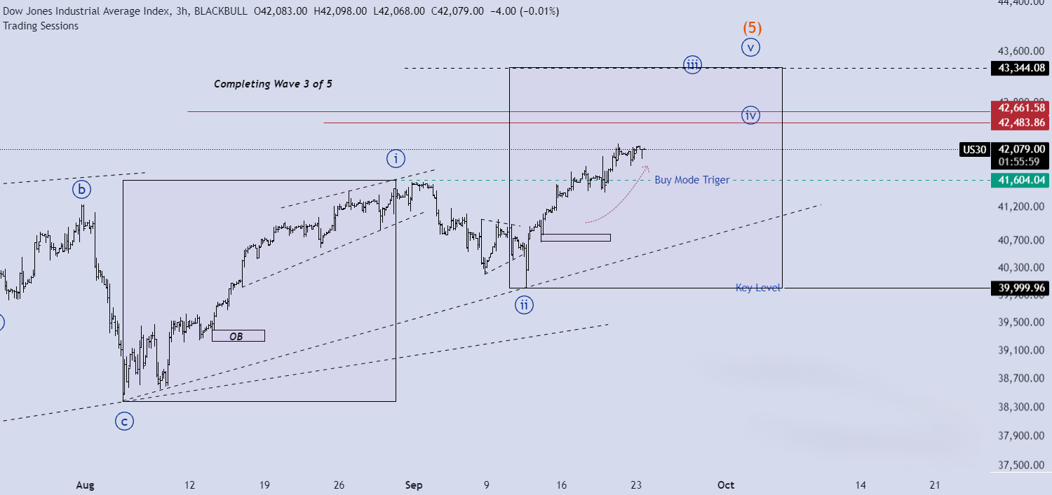 تحلیل DJI