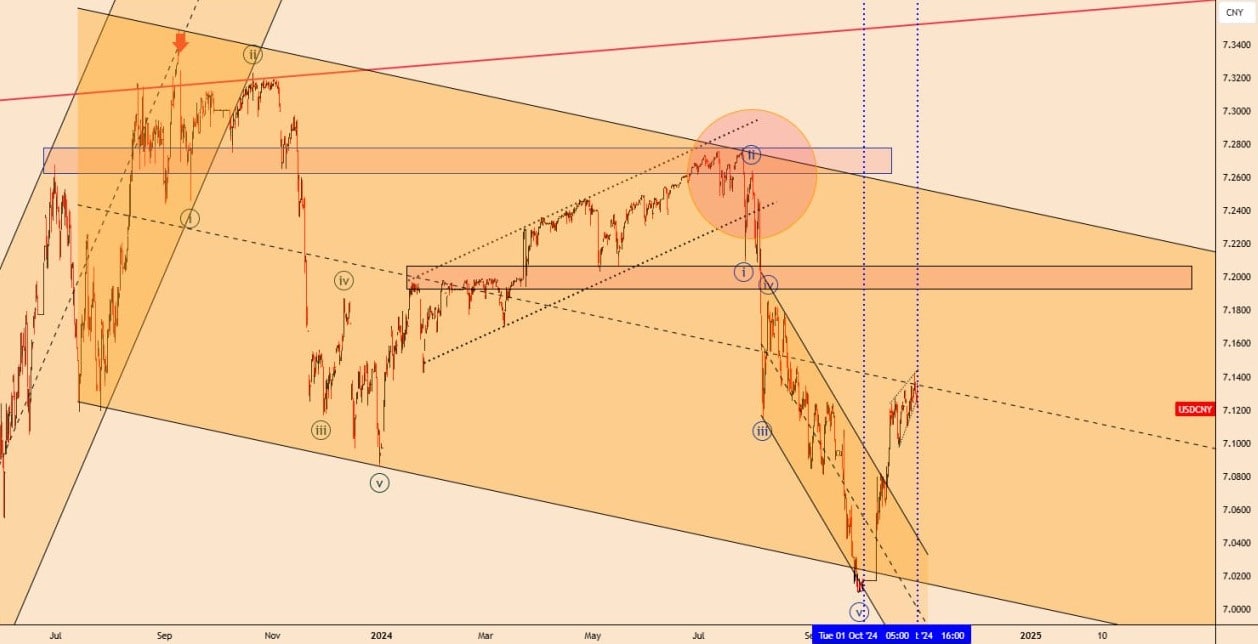 تحلیل USDCNY