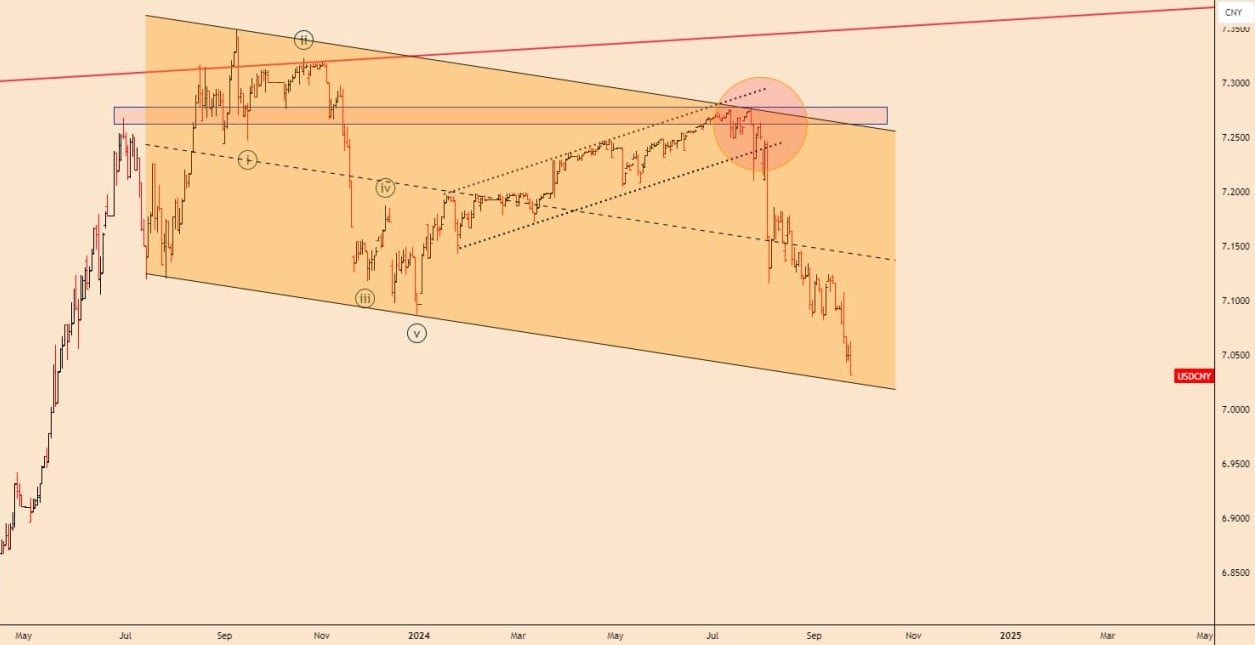 تحلیل USDCNY