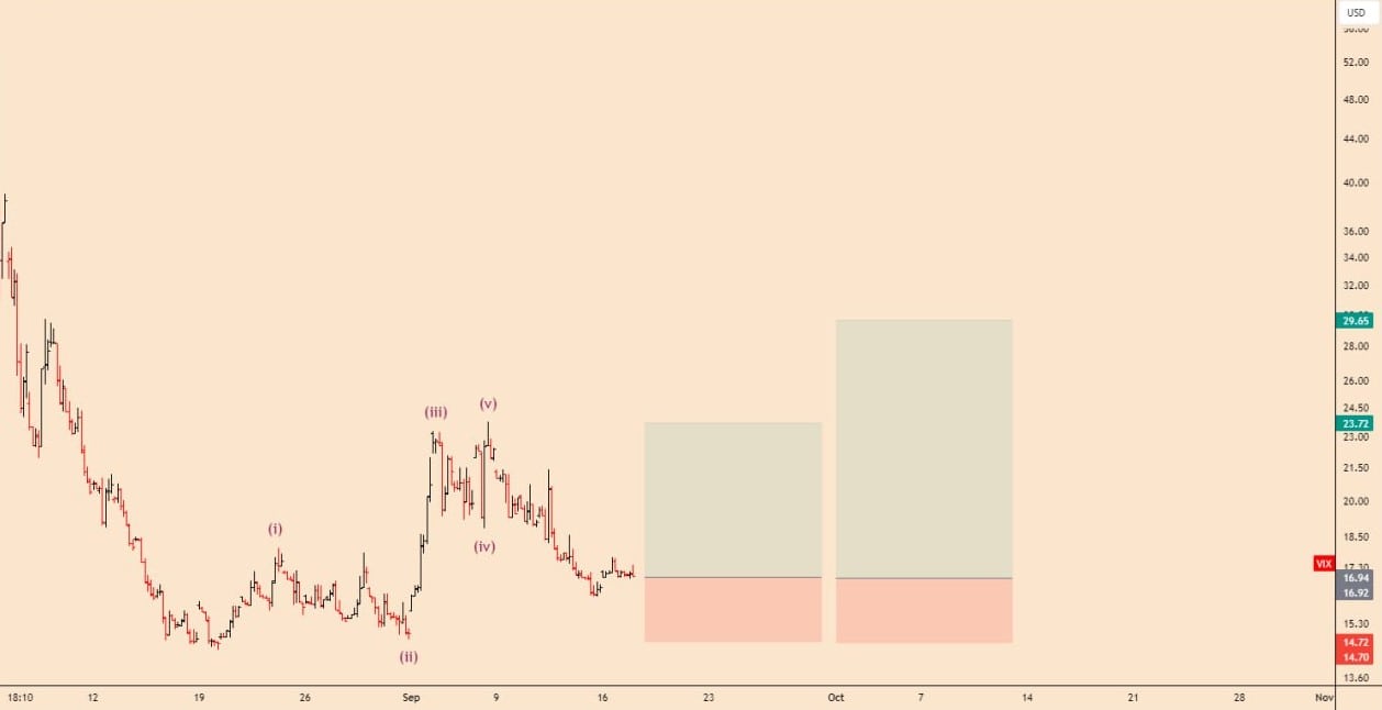 تحلیل شاخص VIX