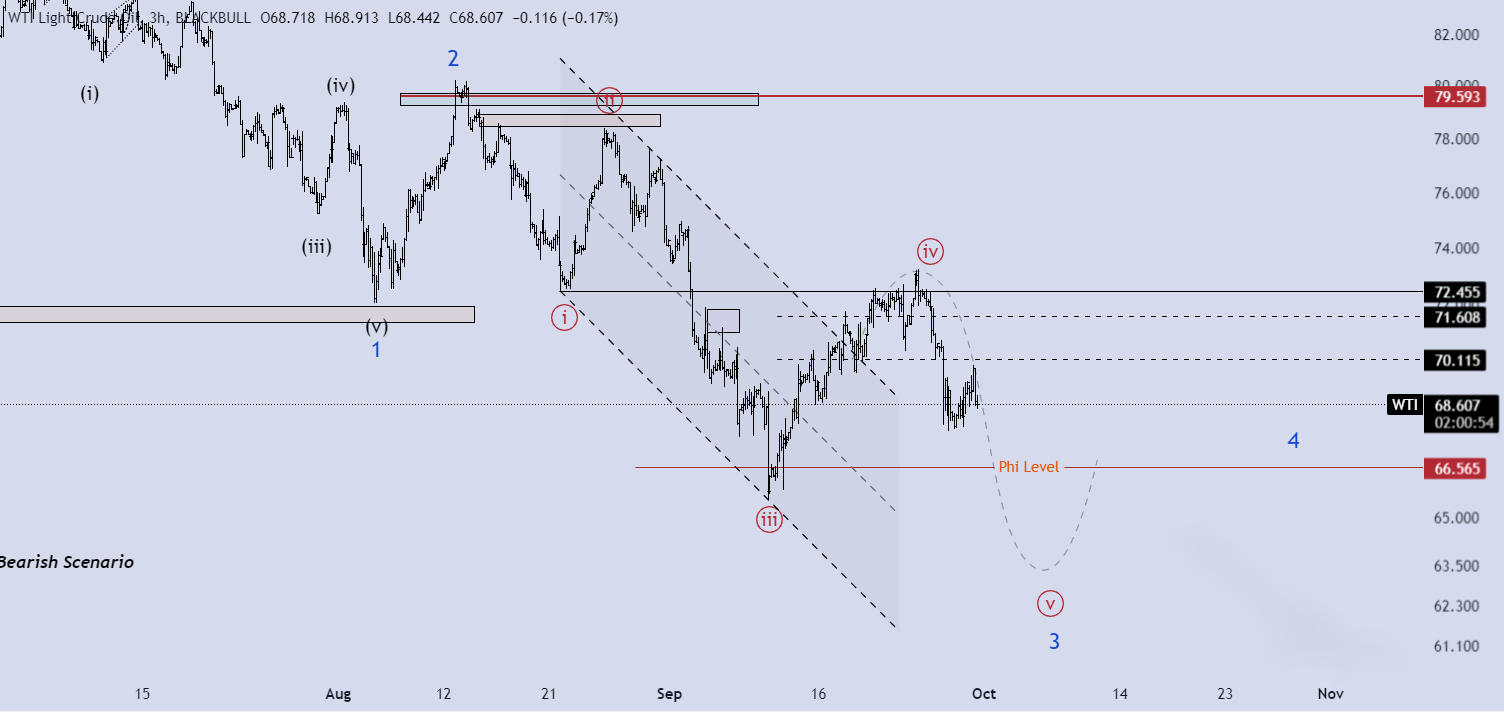 تحلیل WTI