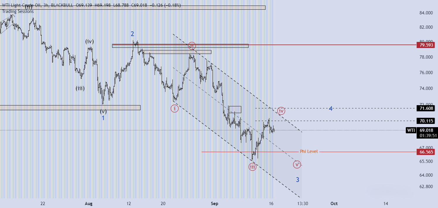 تحلیل WTI