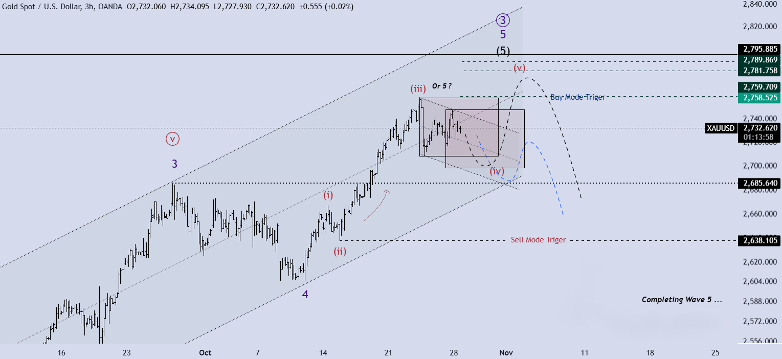 تحلیل XAUUSD