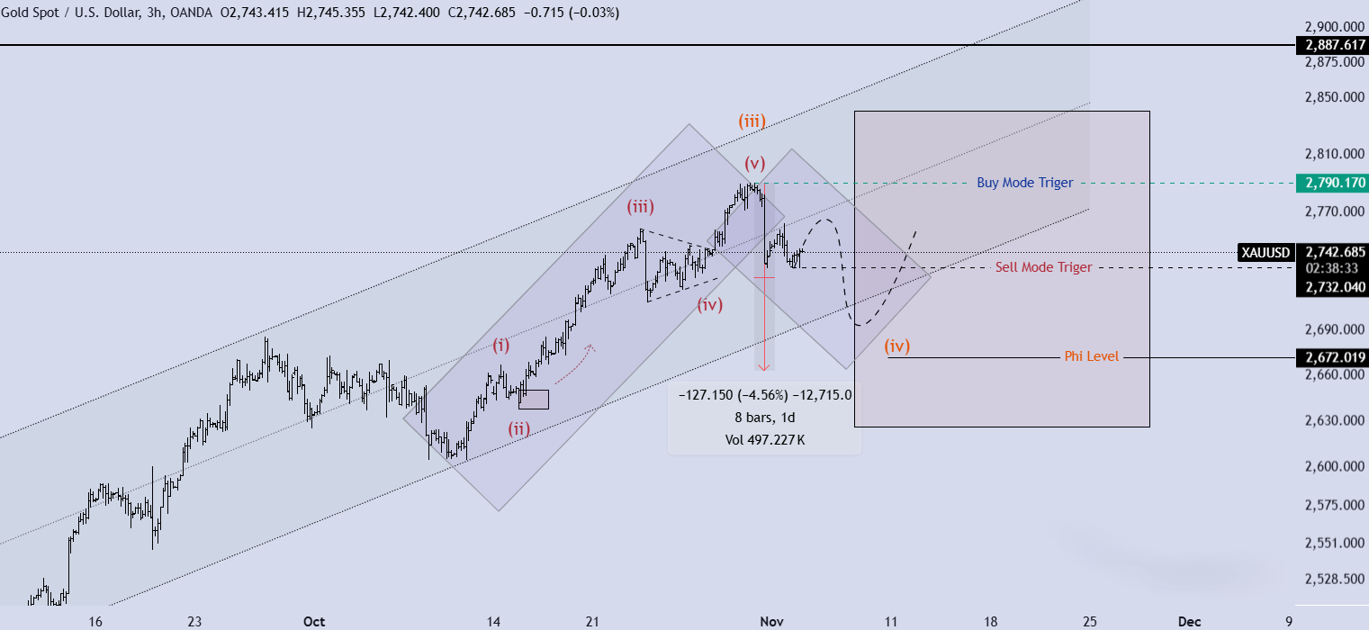 تحلیل XAUUSD