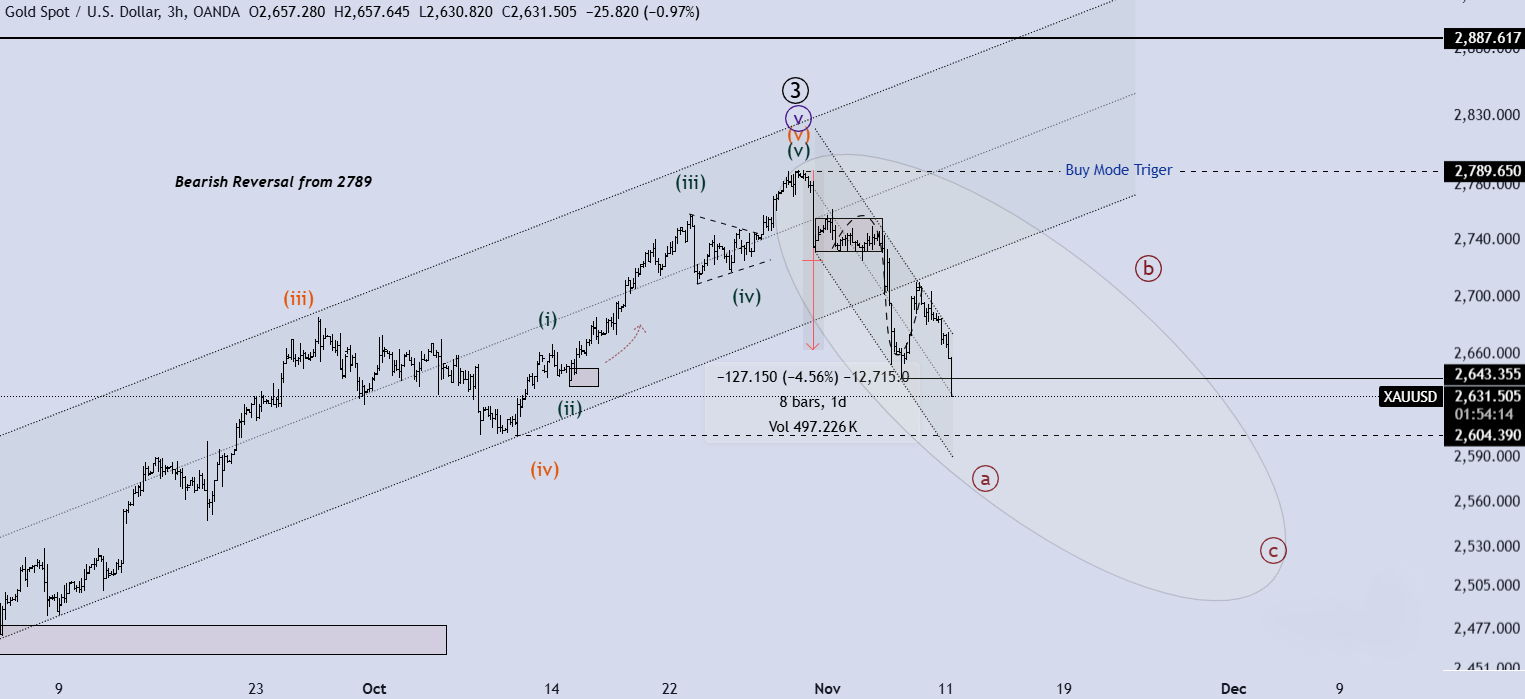 تحلیل XAUUSD