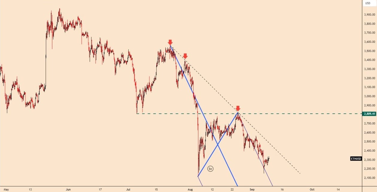 تحلیل جفت ارز ethusd