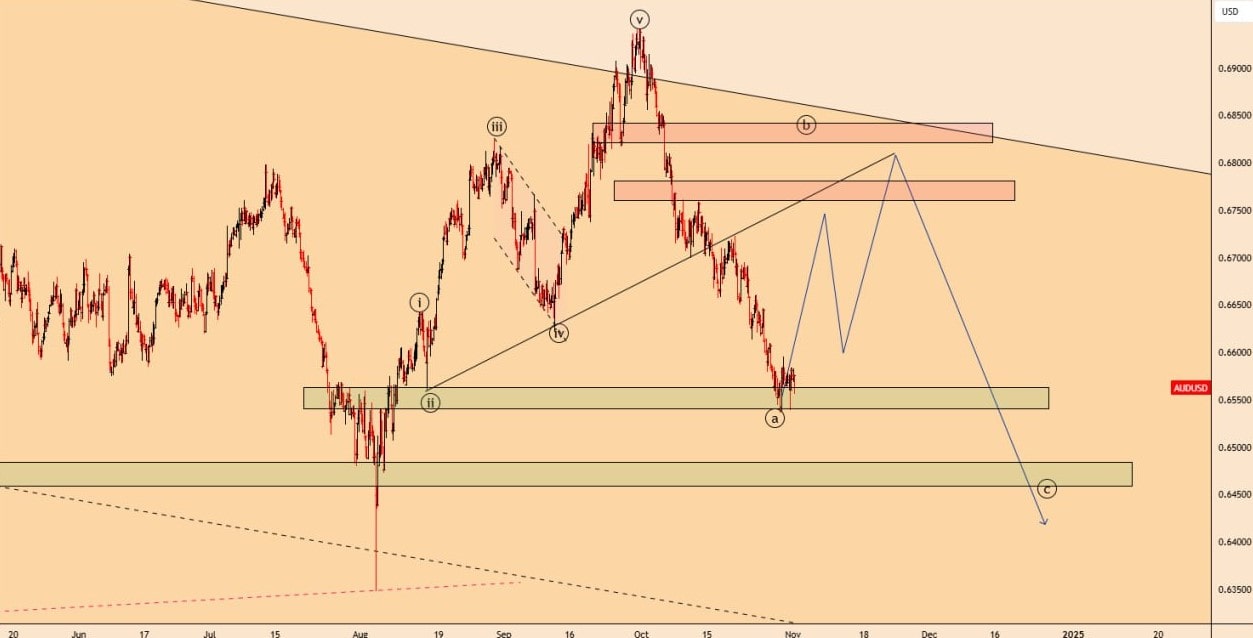 تحلیل AUDUSD