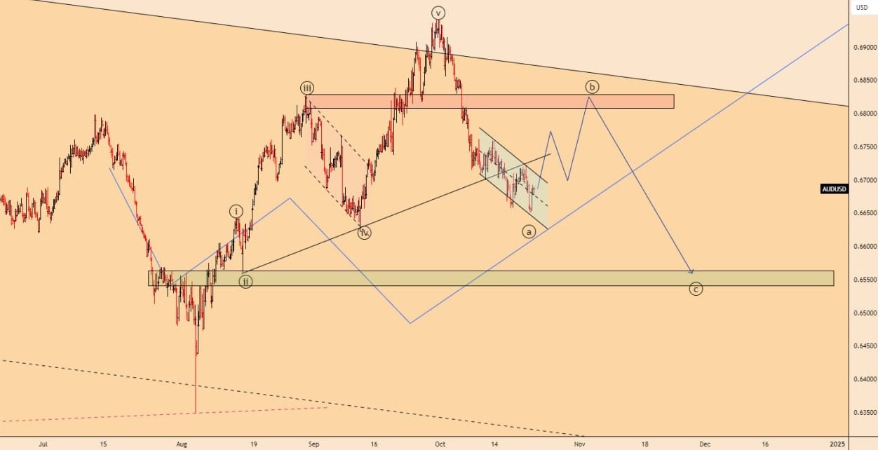 تحلیل AUDUSD