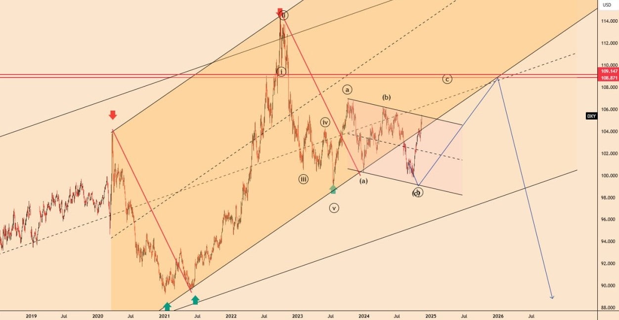 تحلیل DXY