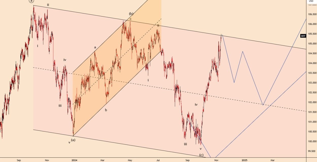 تحلیل DXY