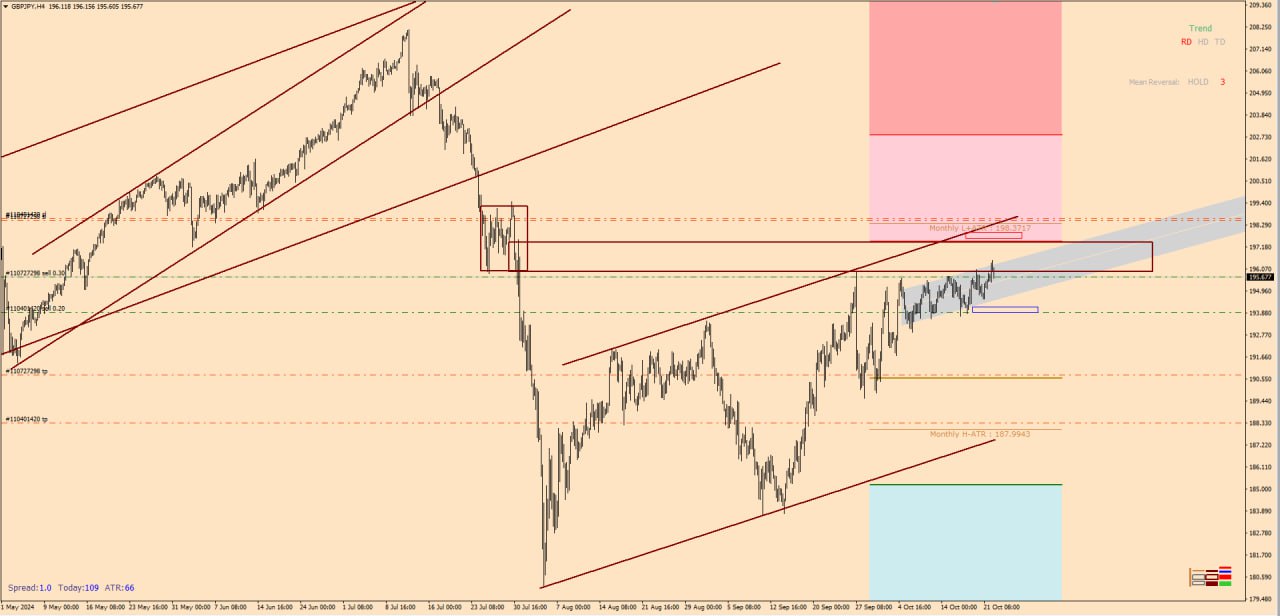 تحلیل GBPJPY