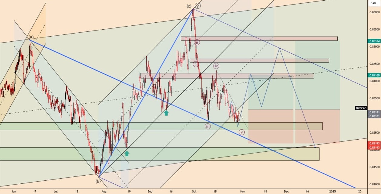 تحلیل NZDCAD