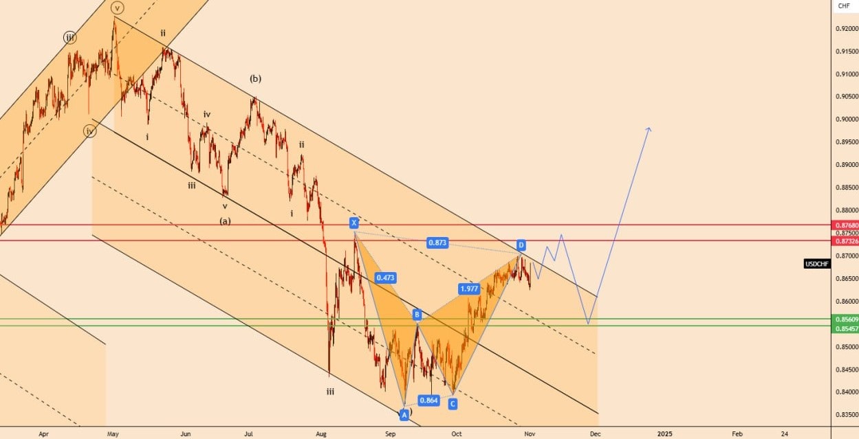 تحلیل USDCHF