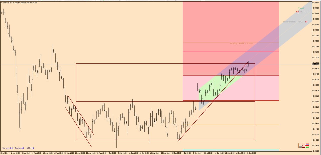 تحلیل USDCHF