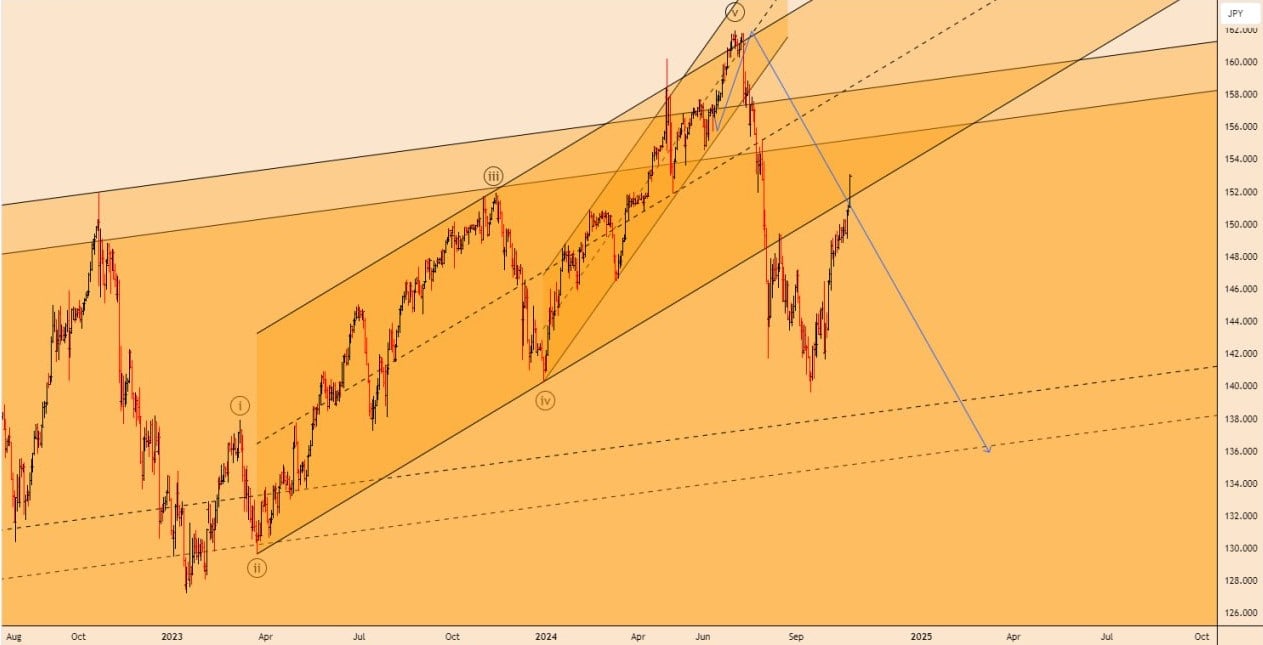 تحلیل USDJPY