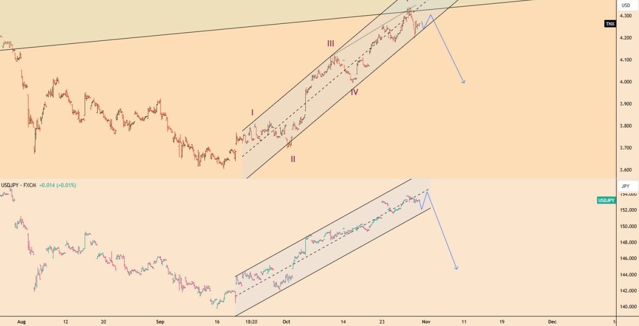 تحلیل USDJPY