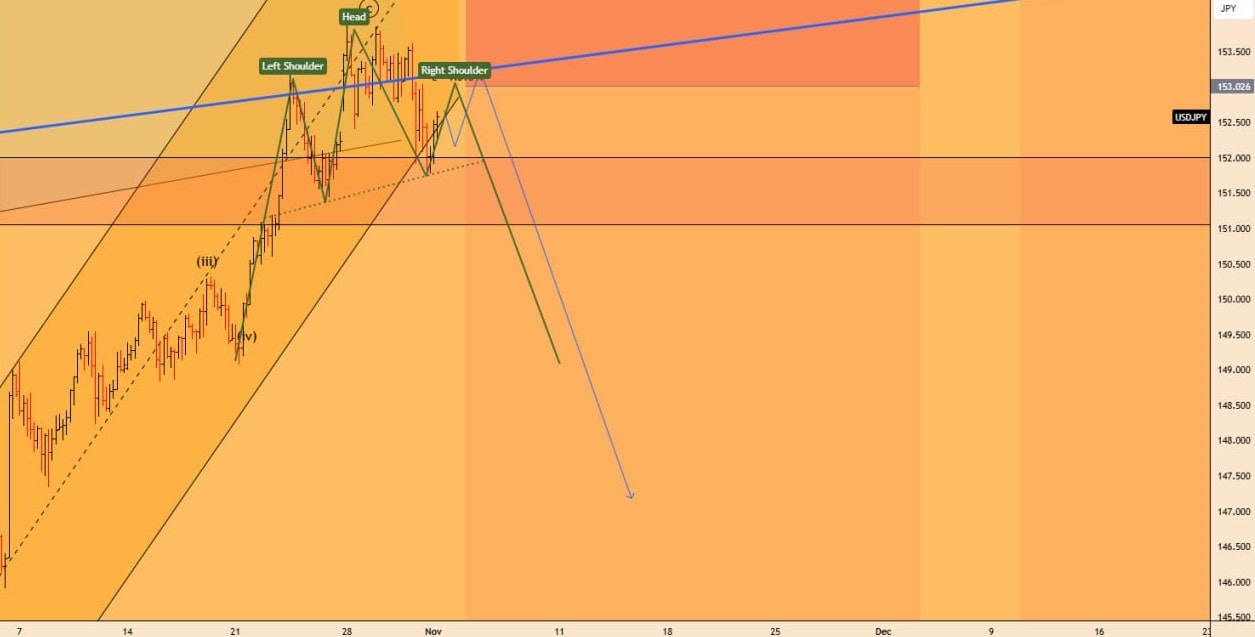 تحلیل USDJPY