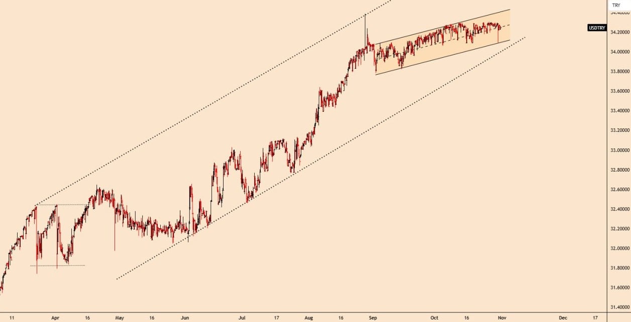 تحلیل USDTRY